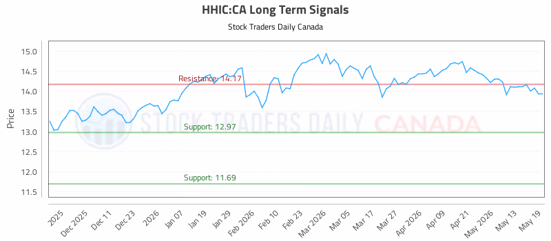 Stock Chart for HHIC:CA