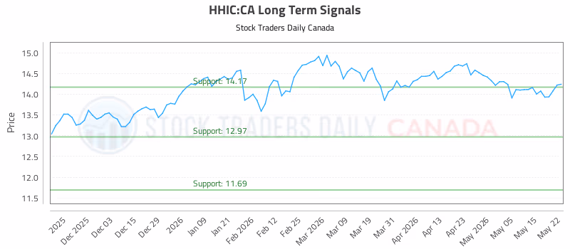 Stock Chart for HHIC:CA