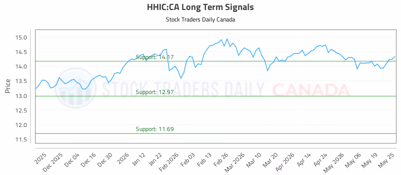 Stock Chart for HHIC:CA