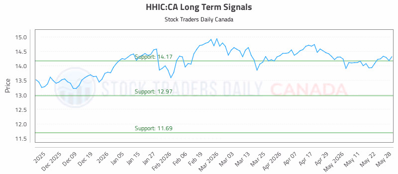 Stock Chart for HHIC:CA