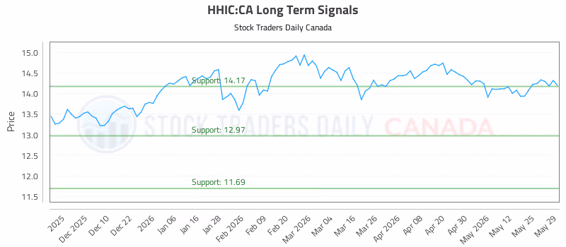 Stock Chart for HHIC:CA