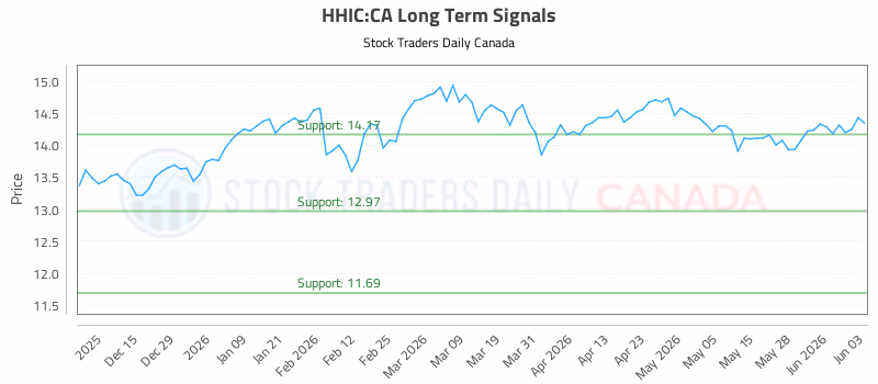 Stock Chart for HHIC:CA