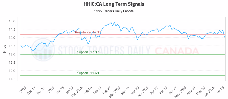 Stock Chart for HHIC:CA