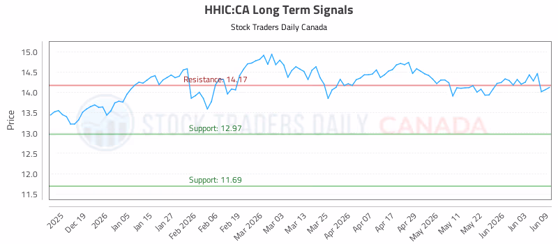 Stock Chart for HHIC:CA