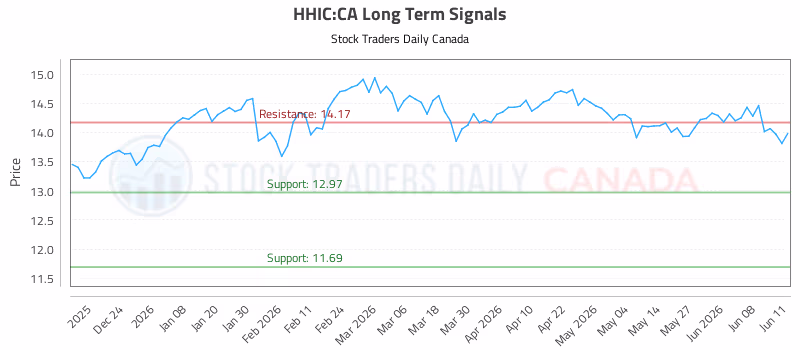 Stock Chart for HHIC:CA