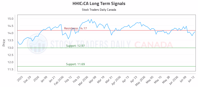 Stock Chart for HHIC:CA