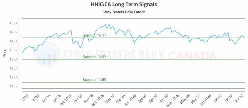 Stock Chart for HHIC:CA