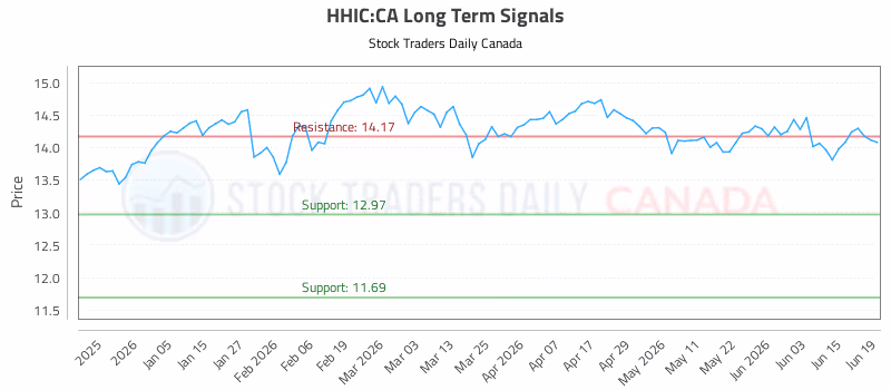 Stock Chart for HHIC:CA