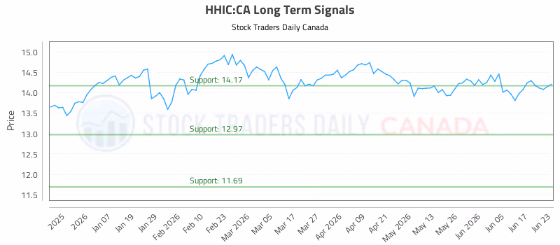 Stock Chart for HHIC:CA
