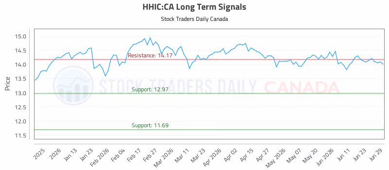 Stock Chart for HHIC:CA