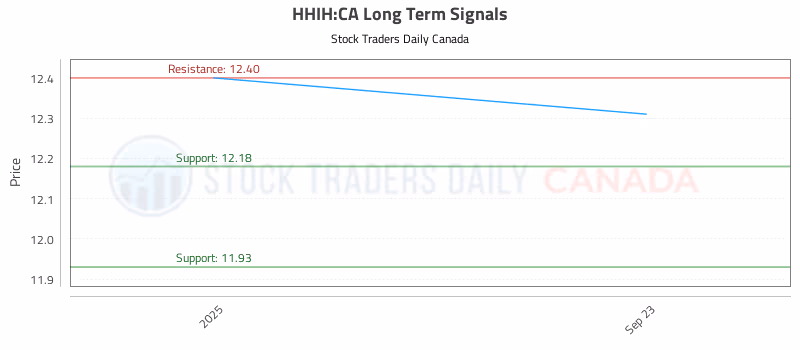 Stock Chart for HHIH:CA
