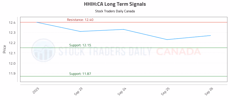 Stock Chart for HHIH:CA