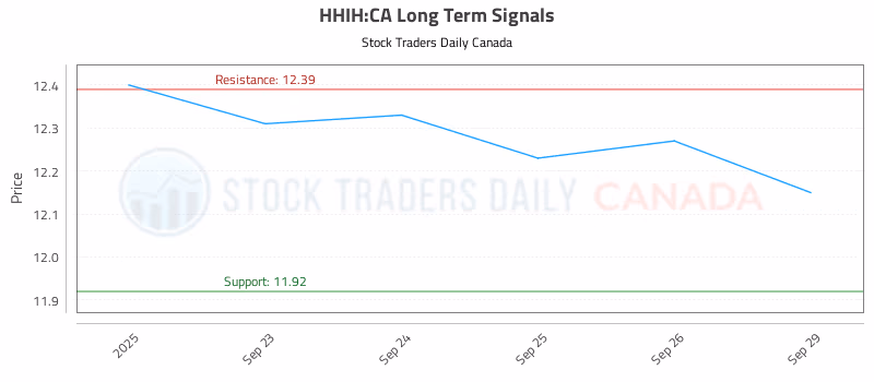 Stock Chart for HHIH:CA