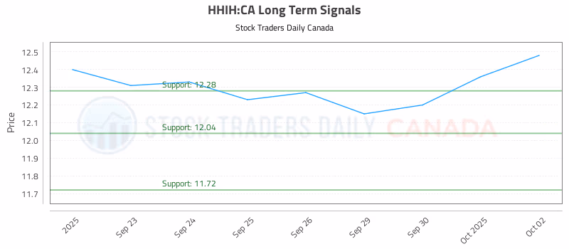 Stock Chart for HHIH:CA