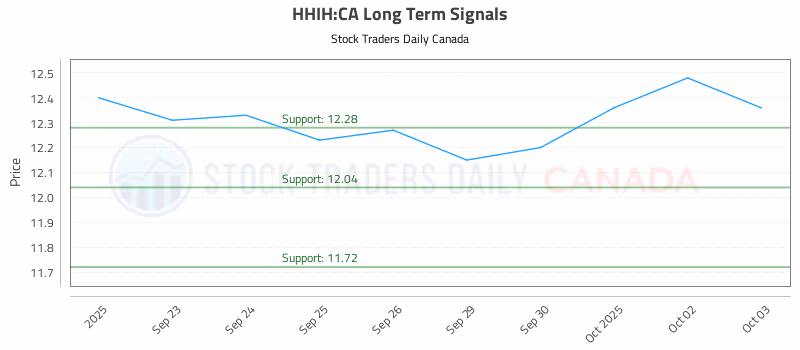 Stock Chart for HHIH:CA