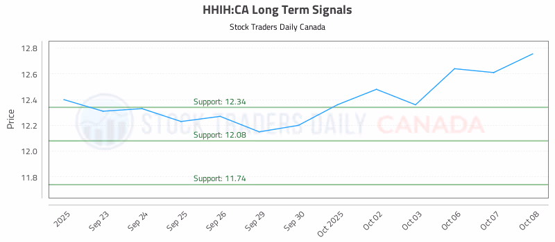 Stock Chart for HHIH:CA