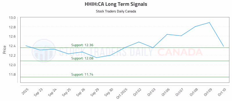 Stock Chart for HHIH:CA