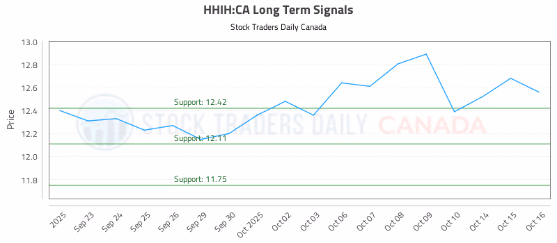Stock Chart for HHIH:CA