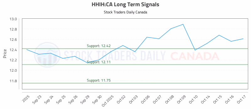 Stock Chart for HHIH:CA