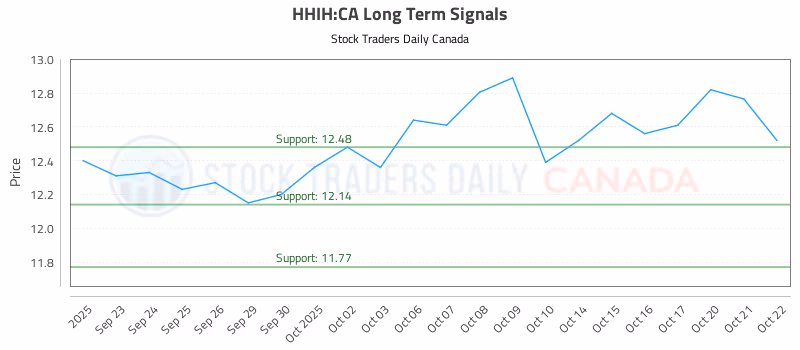 Stock Chart for HHIH:CA
