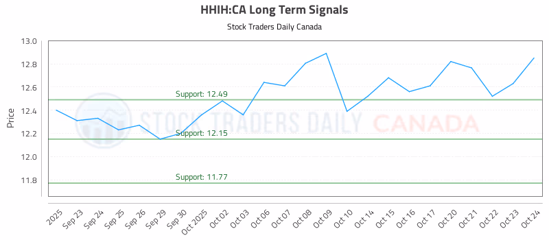 Stock Chart for HHIH:CA