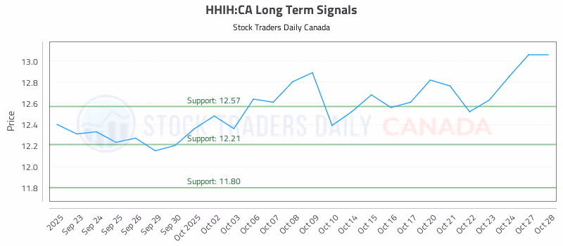 Stock Chart for HHIH:CA