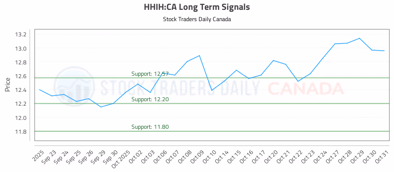 Stock Chart for HHIH:CA