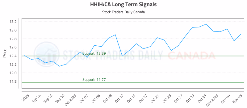Stock Chart for HHIH:CA
