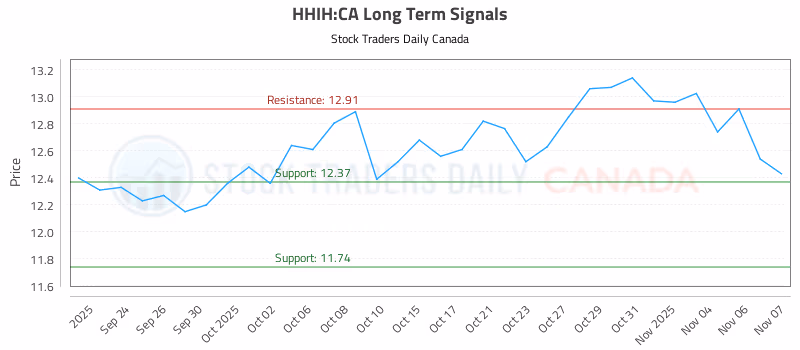 Stock Chart for HHIH:CA