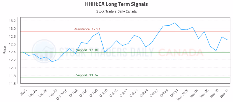 Stock Chart for HHIH:CA