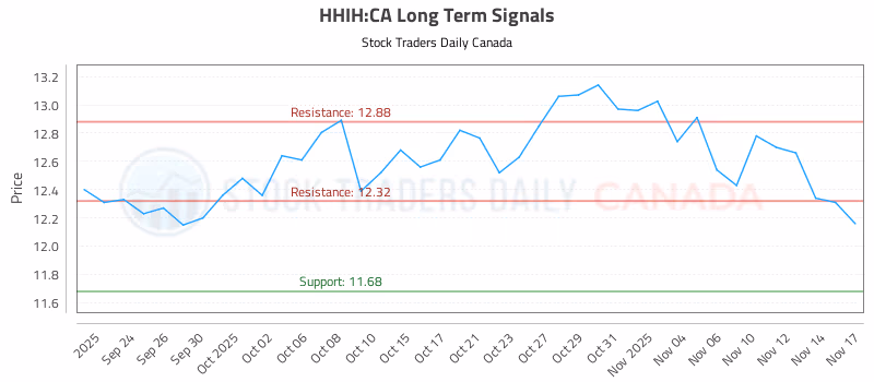 Stock Chart for HHIH:CA