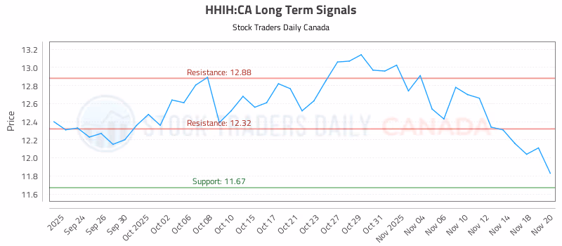 Stock Chart for HHIH:CA