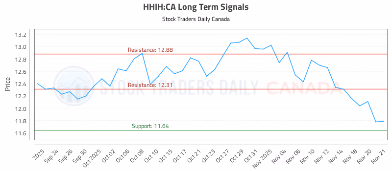Stock Chart for HHIH:CA
