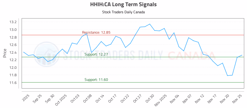 Stock Chart for HHIH:CA