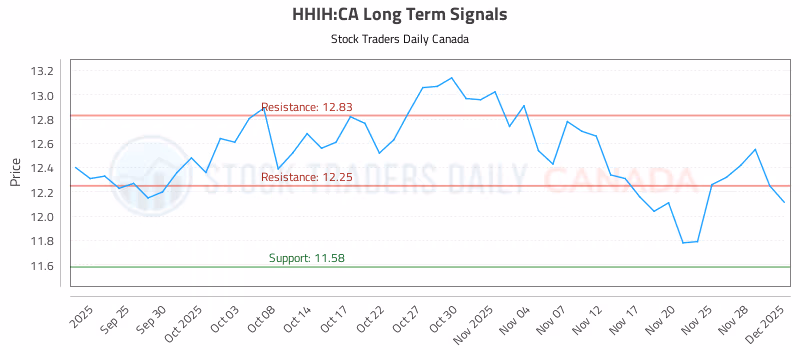 Stock Chart for HHIH:CA