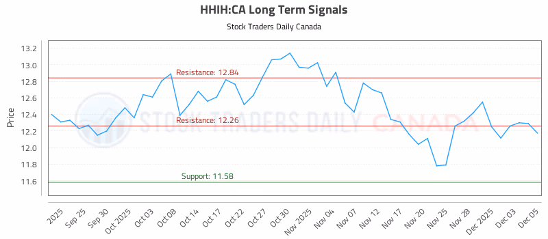 Stock Chart for HHIH:CA
