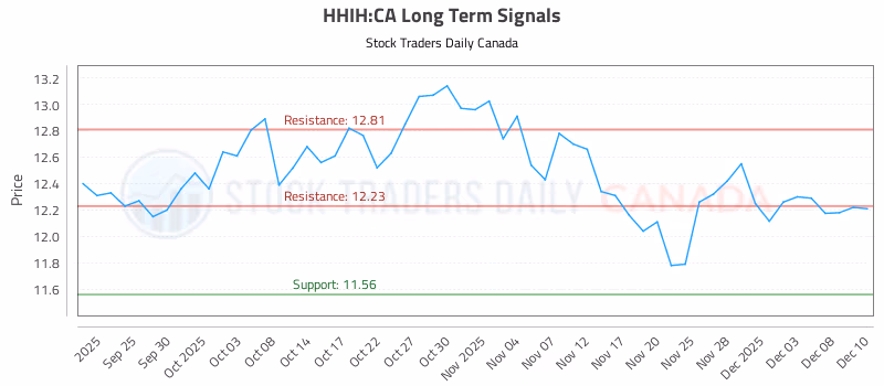 Stock Chart for HHIH:CA