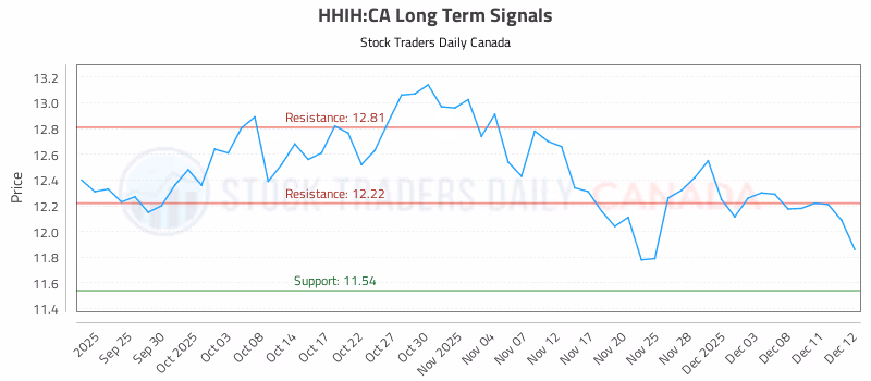 Stock Chart for HHIH:CA