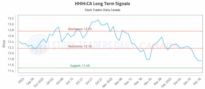 Stock Chart for HHIH:CA