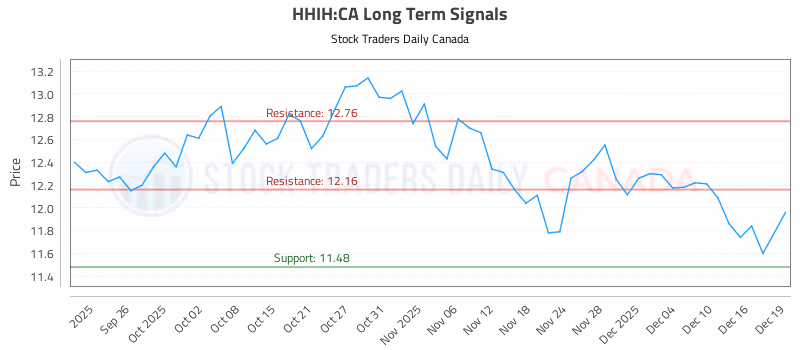 Stock Chart for HHIH:CA