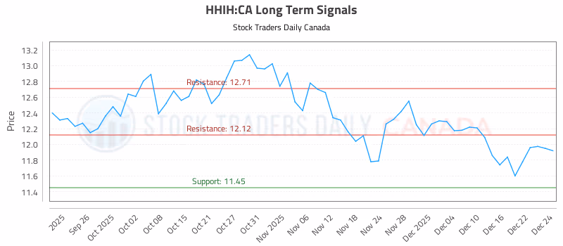 Stock Chart for HHIH:CA