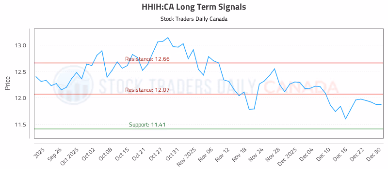 Stock Chart for HHIH:CA