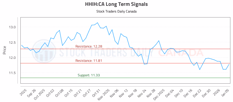 Stock Chart for HHIH:CA