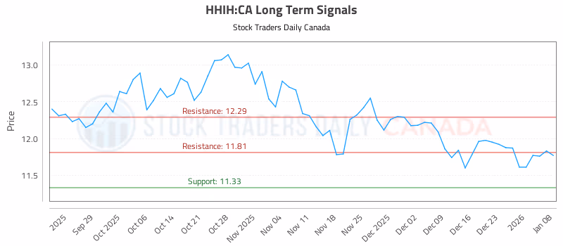 Stock Chart for HHIH:CA