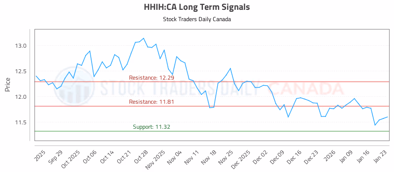 Stock Chart for HHIH:CA