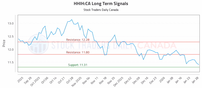 Stock Chart for HHIH:CA