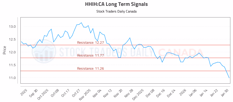 Stock Chart for HHIH:CA