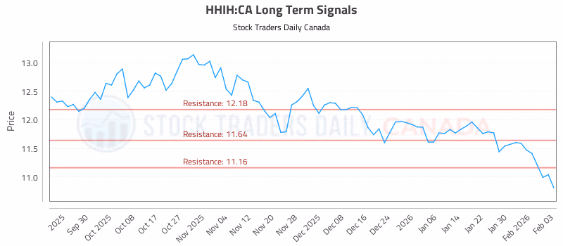 Stock Chart for HHIH:CA