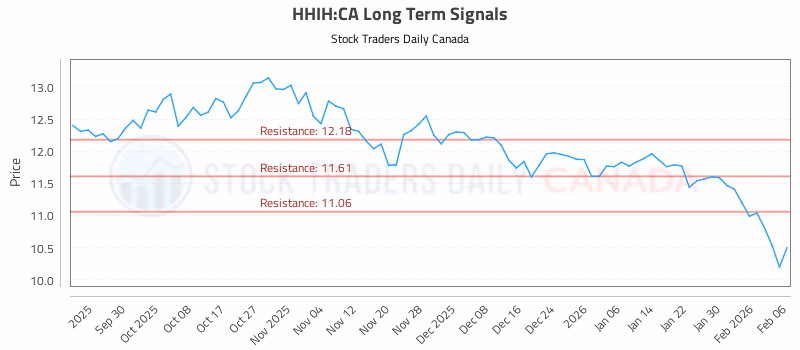 Stock Chart for HHIH:CA