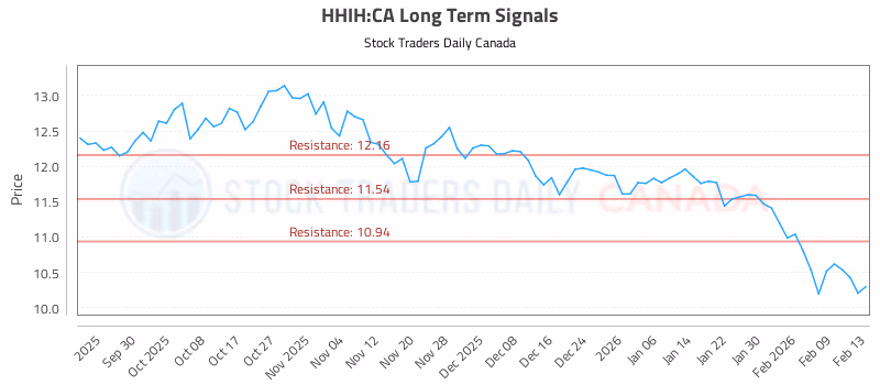 Stock Chart for HHIH:CA